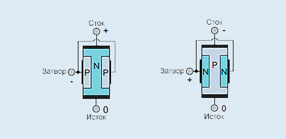 Управляющий p-n-переход полевого транзистора 